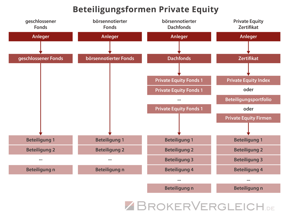 Private Equity Beteiligungsformen