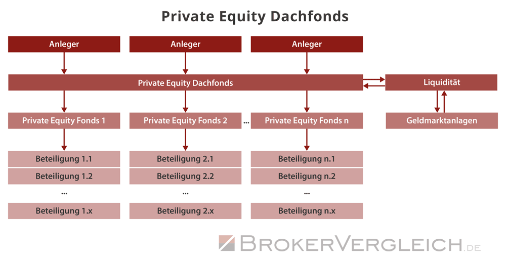 Private Equity Dachfonds