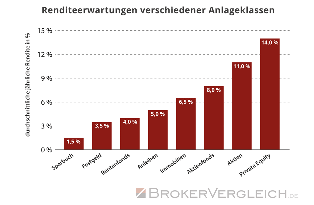 Private Equity - Renditeerwartungen