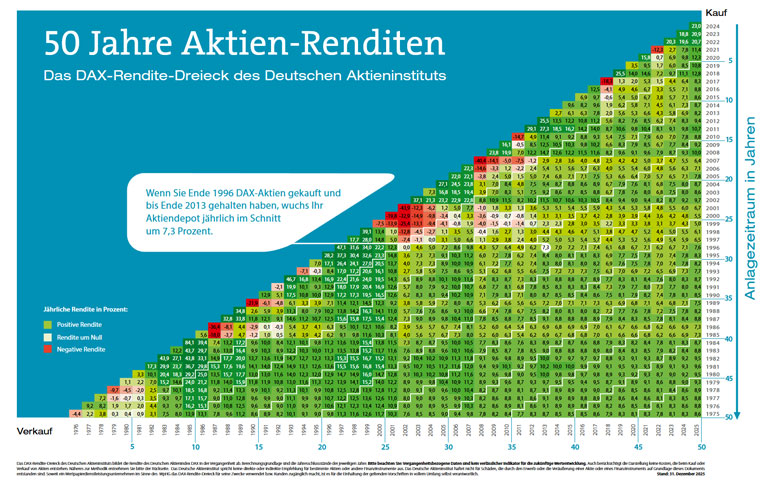 DAI Rendite-Dreieck 2026