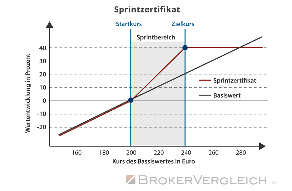 Sprintzertifikate - Funktionsweise, Chancen und Risiken