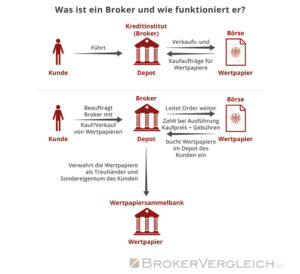 Broker-Vergleich 2024 Jetzt Den Besten Online-Broker Finden