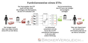 Was sind ETFs? Das sollten Sie über Indexfonds wissen